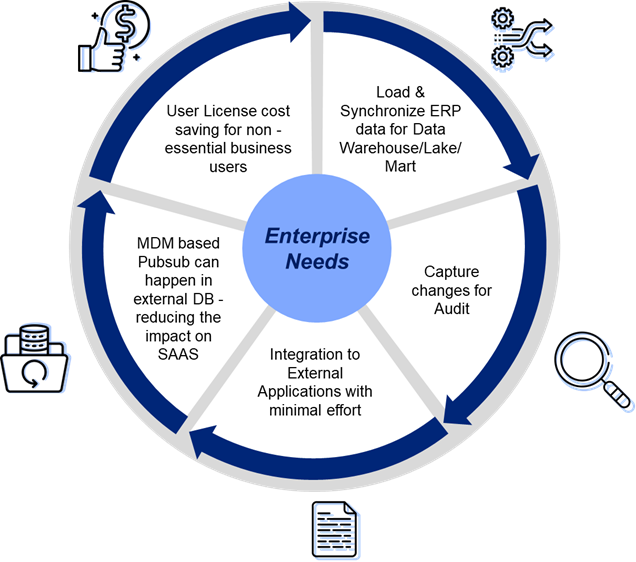 RiteSync is an Extraction and Synchronization tool for Oracle SaaS Customers