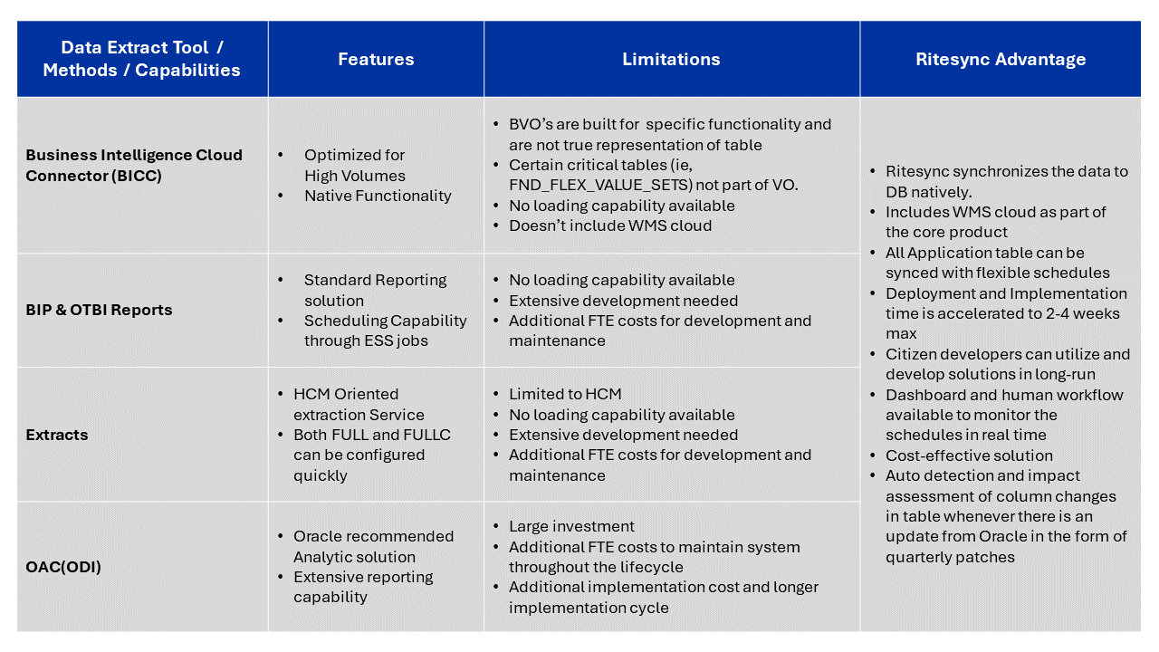 RiteSync is an Extraction and Synchronization tool for Oracle SaaS Customers Table