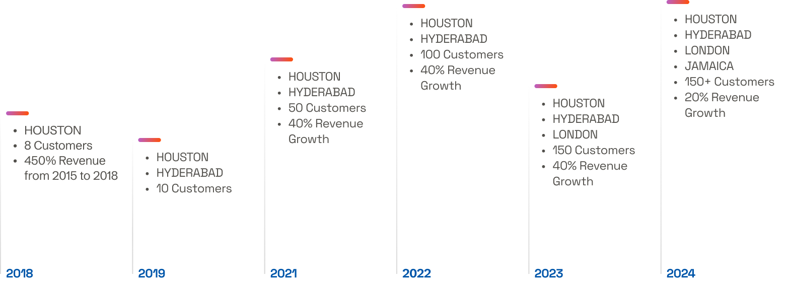 Our History timeline